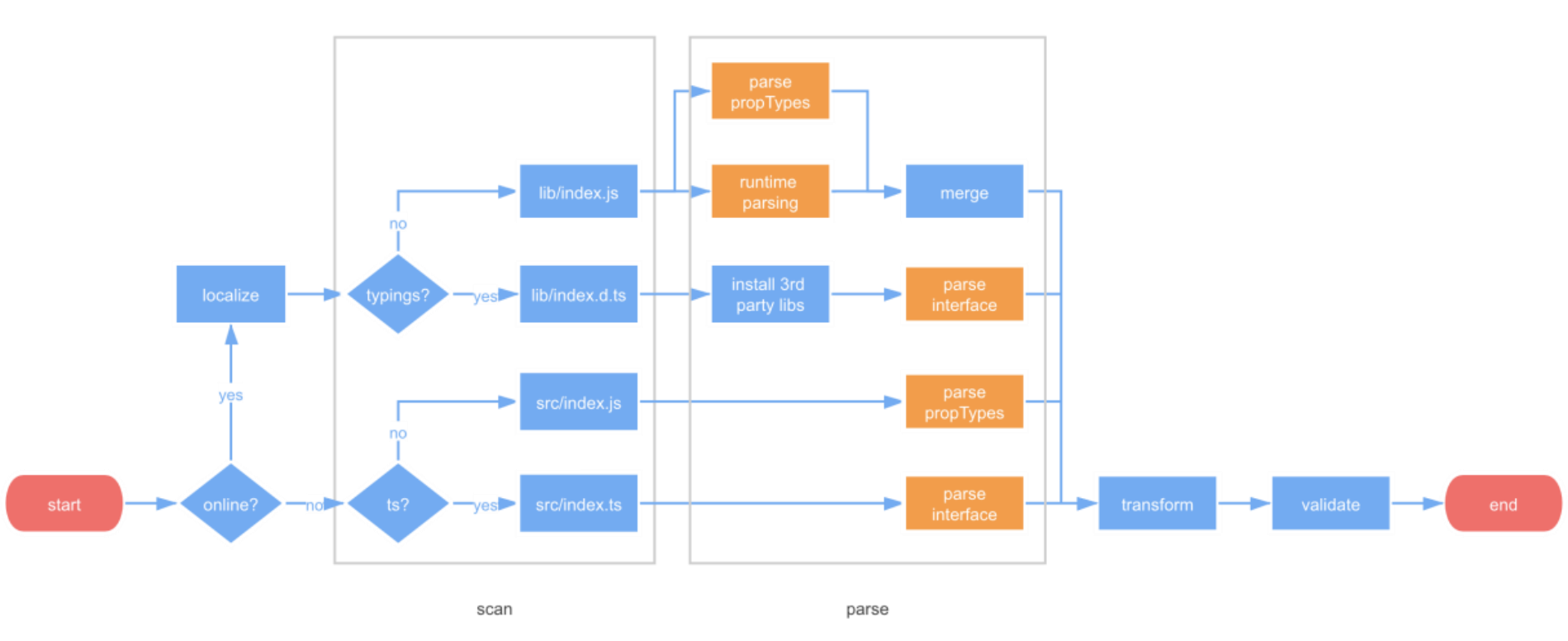 Low-Code Components